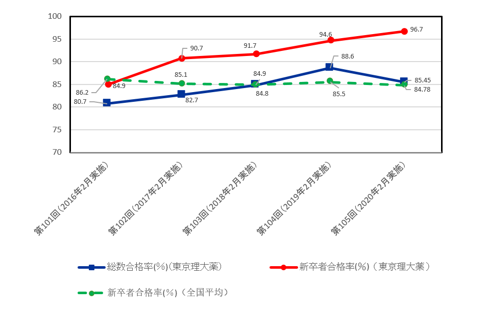 第105回 薬剤師国家試験の結果と、過去5年間の合格状況について ｜ 東京理科大学 薬学部