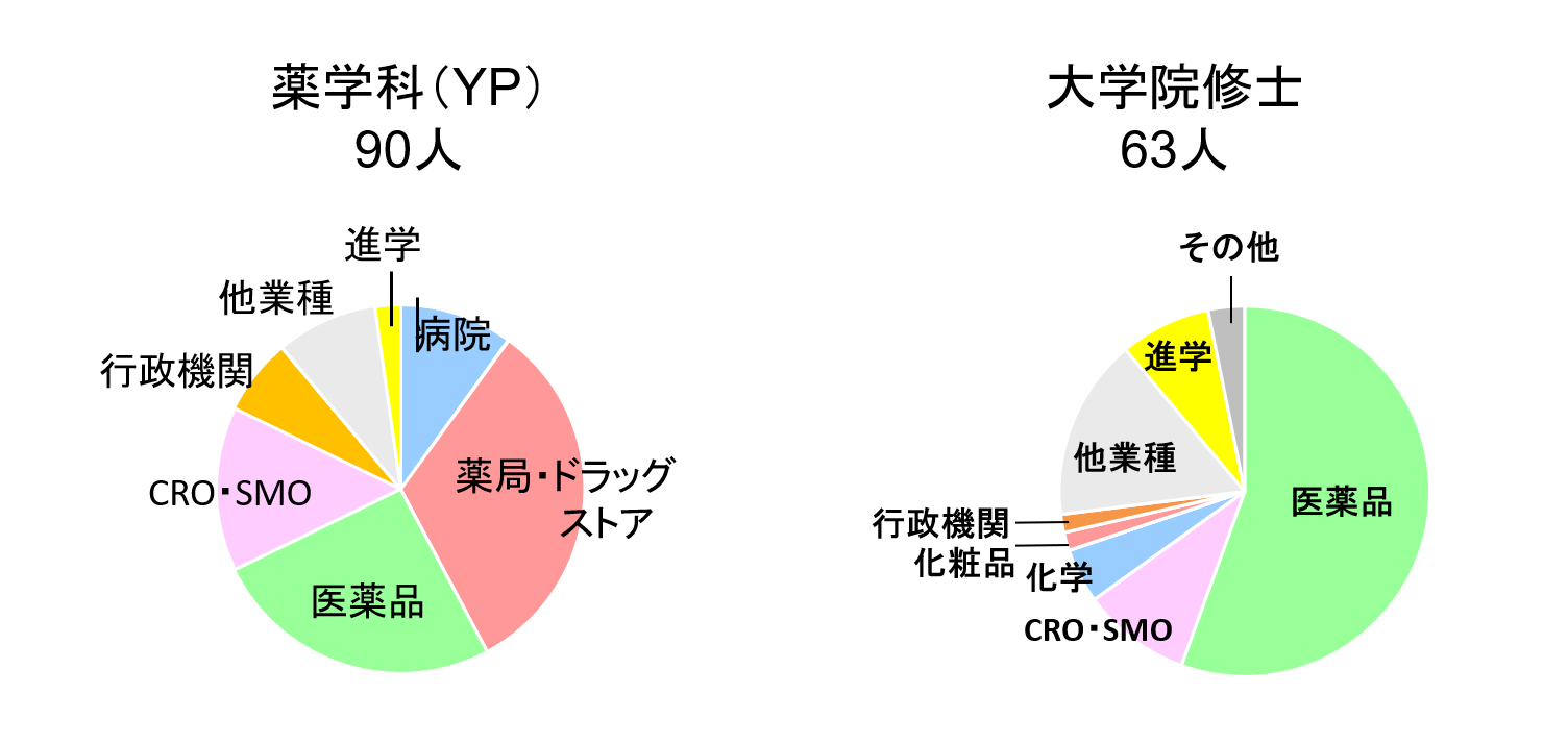 現役薬学部生がおすすめ 私立大学薬学部はここに行け 薬ハピ