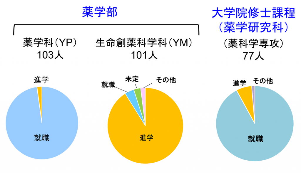 東京理科大学薬学部生•大学院生（修士）の進路 （2022年3月卒） （就職•進学の別）