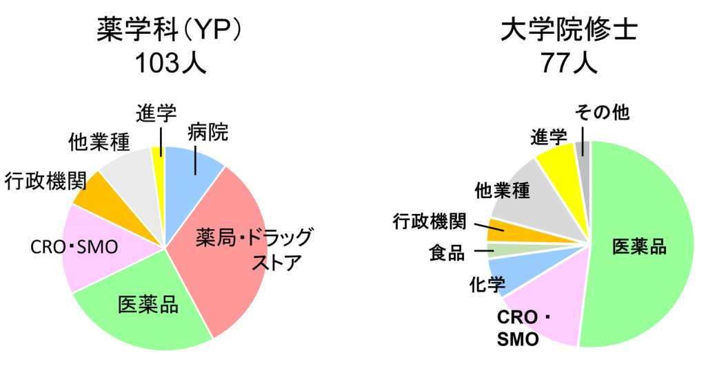 東京理科大学薬学部生•大学院生（修士）の進路 （2022年3月卒） （就職先の業種）