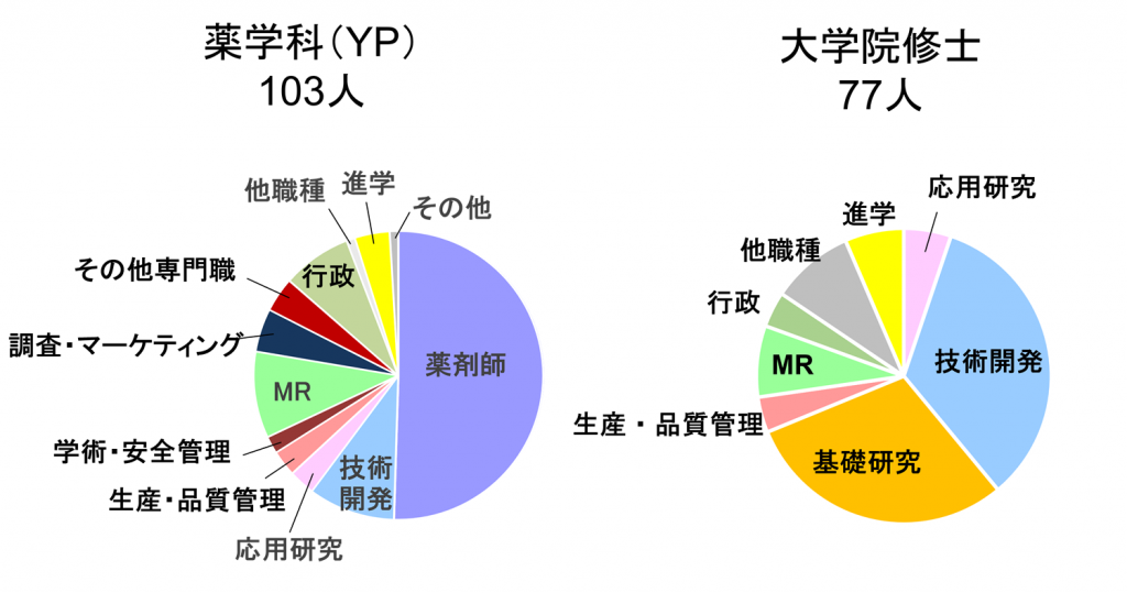 東京理科大学薬学部生•大学院生（修士）の進路 （2022年3月卒） （就職先の職種）