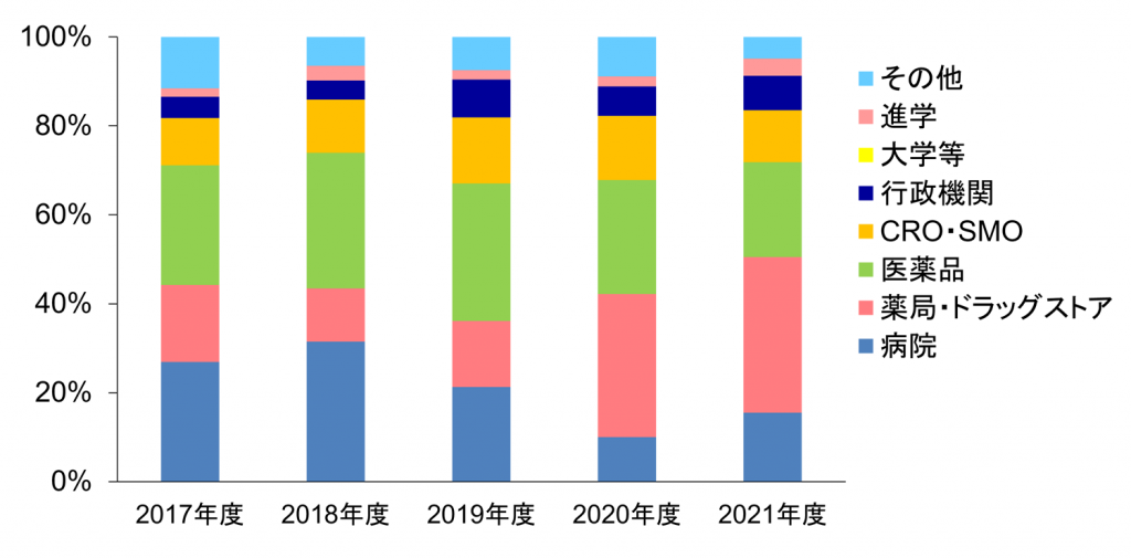 東京理科大学薬学部生の進路（過去5年間の推移）（薬学科 業種別）