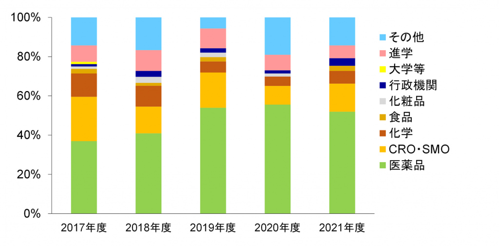 東京理科大学大学院生の進路（過去5年間の推移）（薬科学修士 業種別）