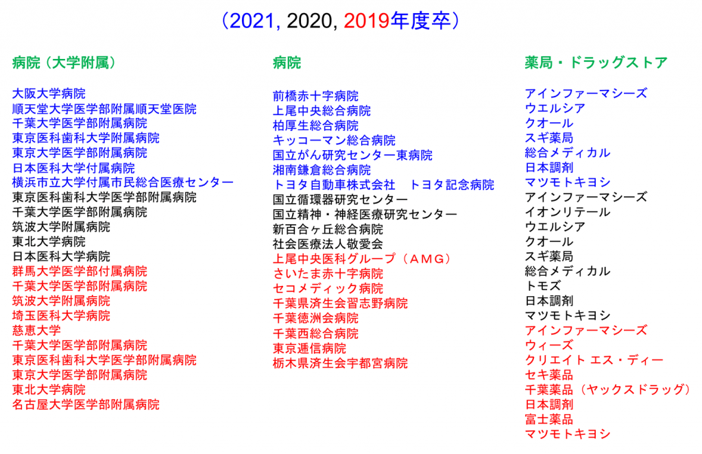 過去3年間の薬学科 主な就職先（医療機関）