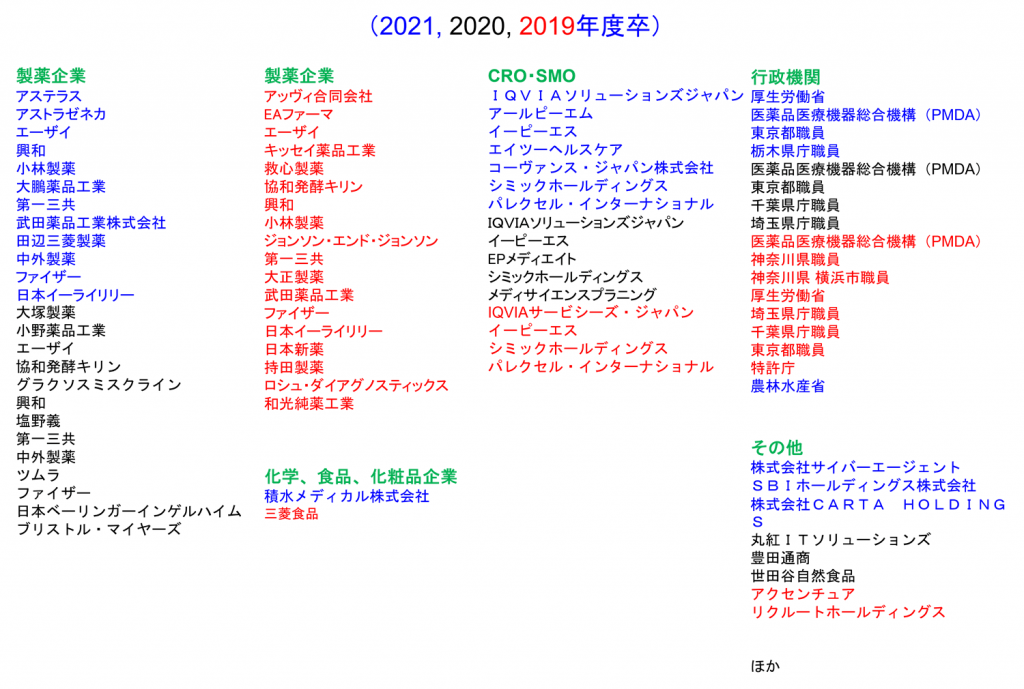 過去3年間の薬学科 主な就職先（企業ほか）