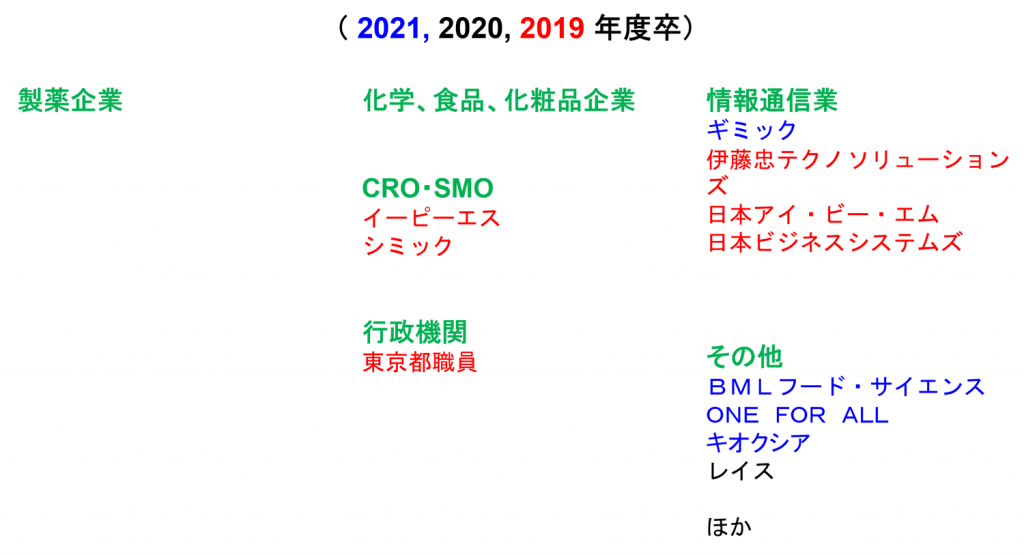 過去3年間の生命創薬科学科 主な就職先